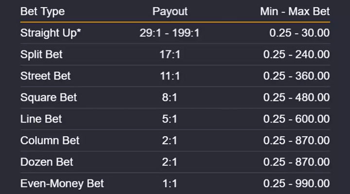 Bets and Payout Table